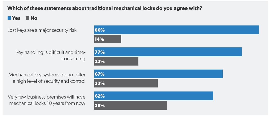 Which of these statements about traditional mechanical locks do you agree with