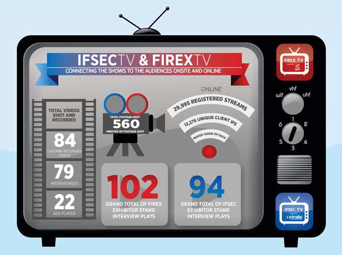IFSEC TV and FIREX TV infographic