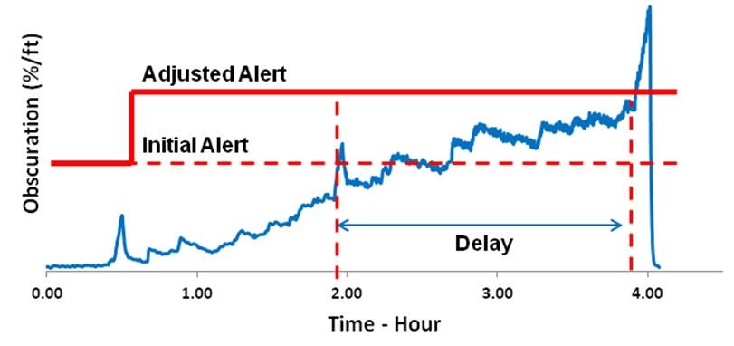 Figure 2. Delay in Alert due to Automated Threshold Adjustment(1).