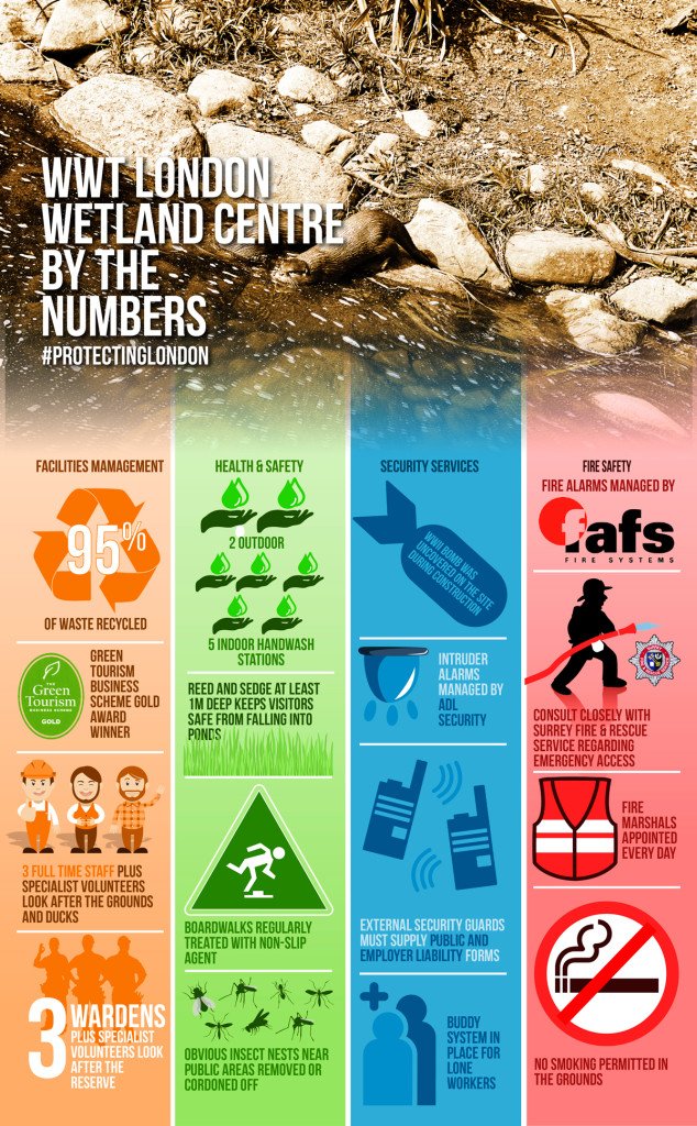 Protecting London Infographic: WWT London Wetland Centre