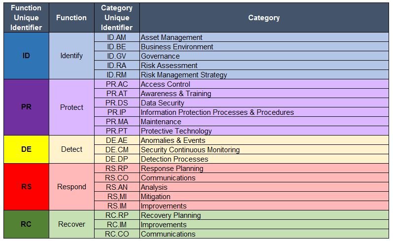 The Cyber Security Assessment is based on NIST framework