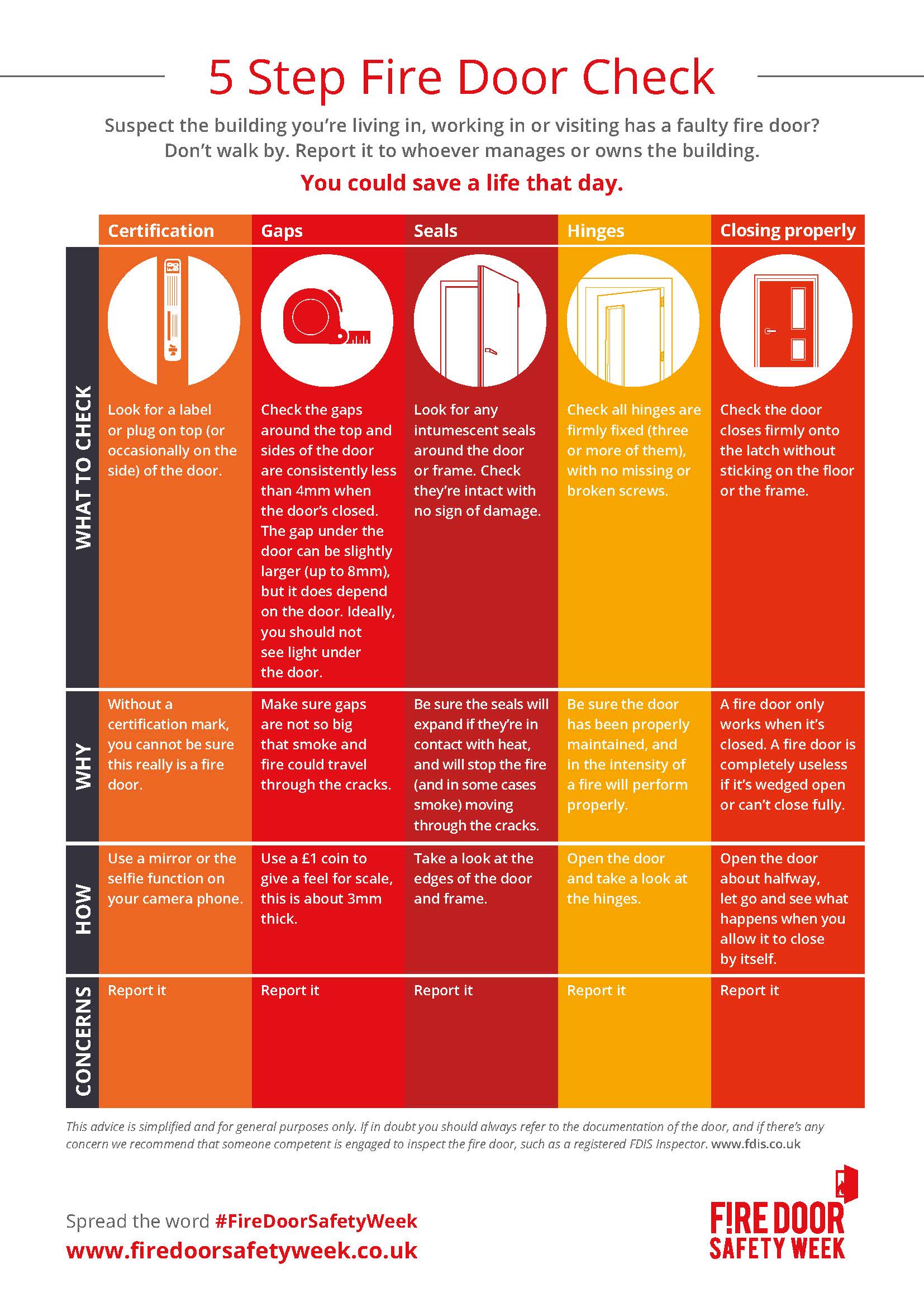 Fire Door Checklist 5 steps for responsible persons