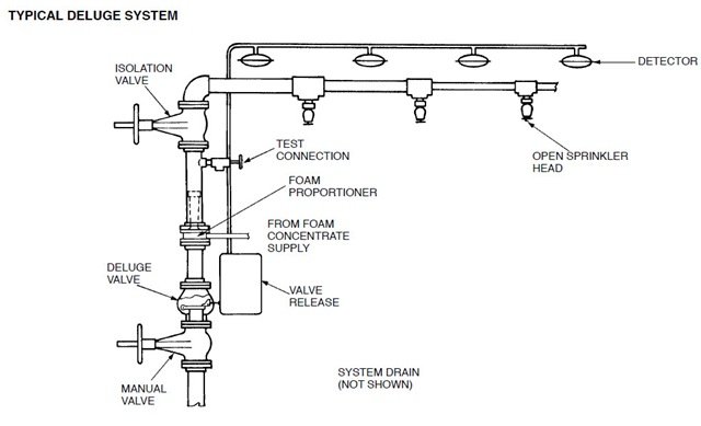 types of fire sprinkler system design