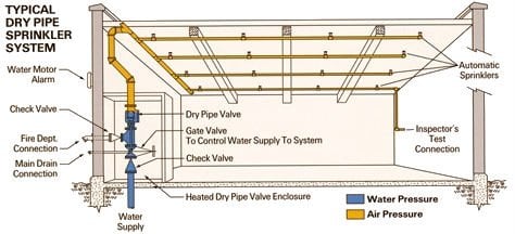 fire sprinkler system design examples