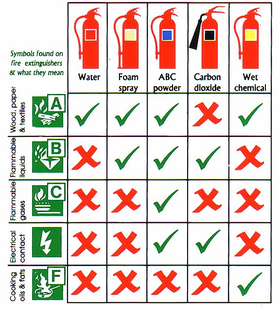 classification of fire extinguisher