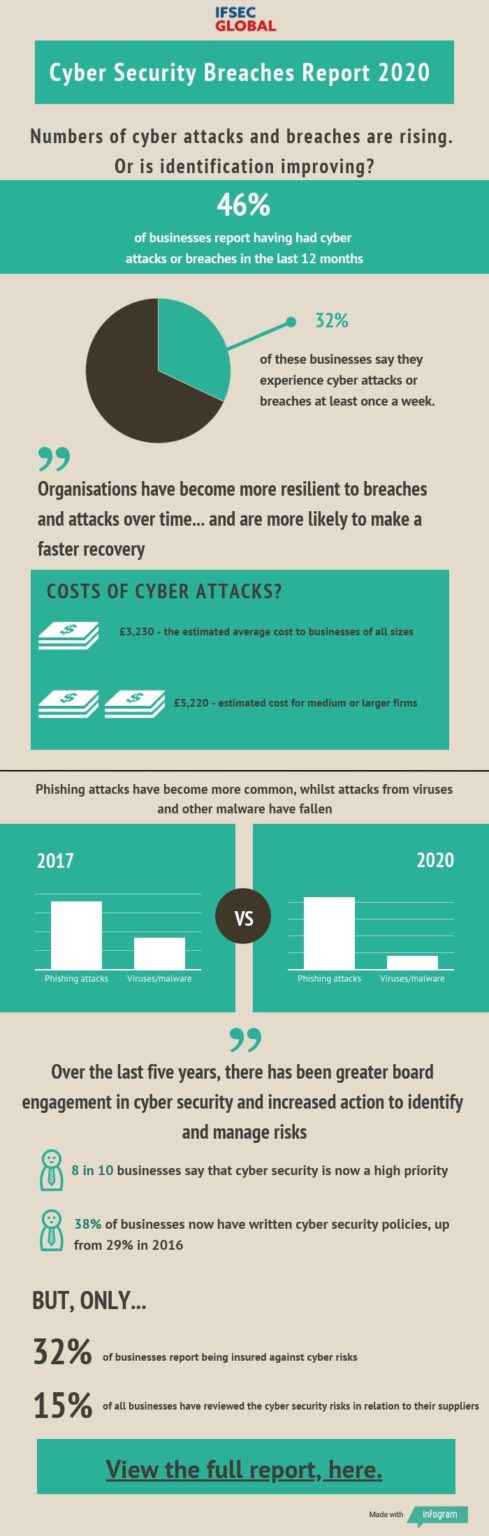 Infographic: Cyber Security Breaches Survey 2020 Released