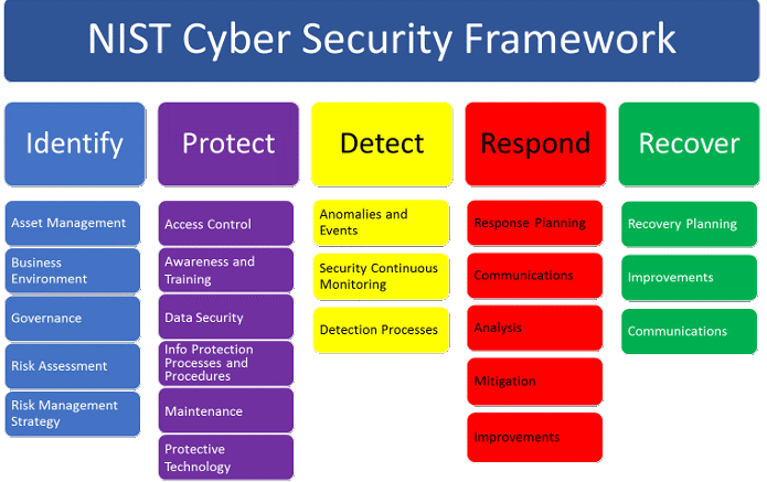 A Guide To The Nist Cyber Security Framework 3060