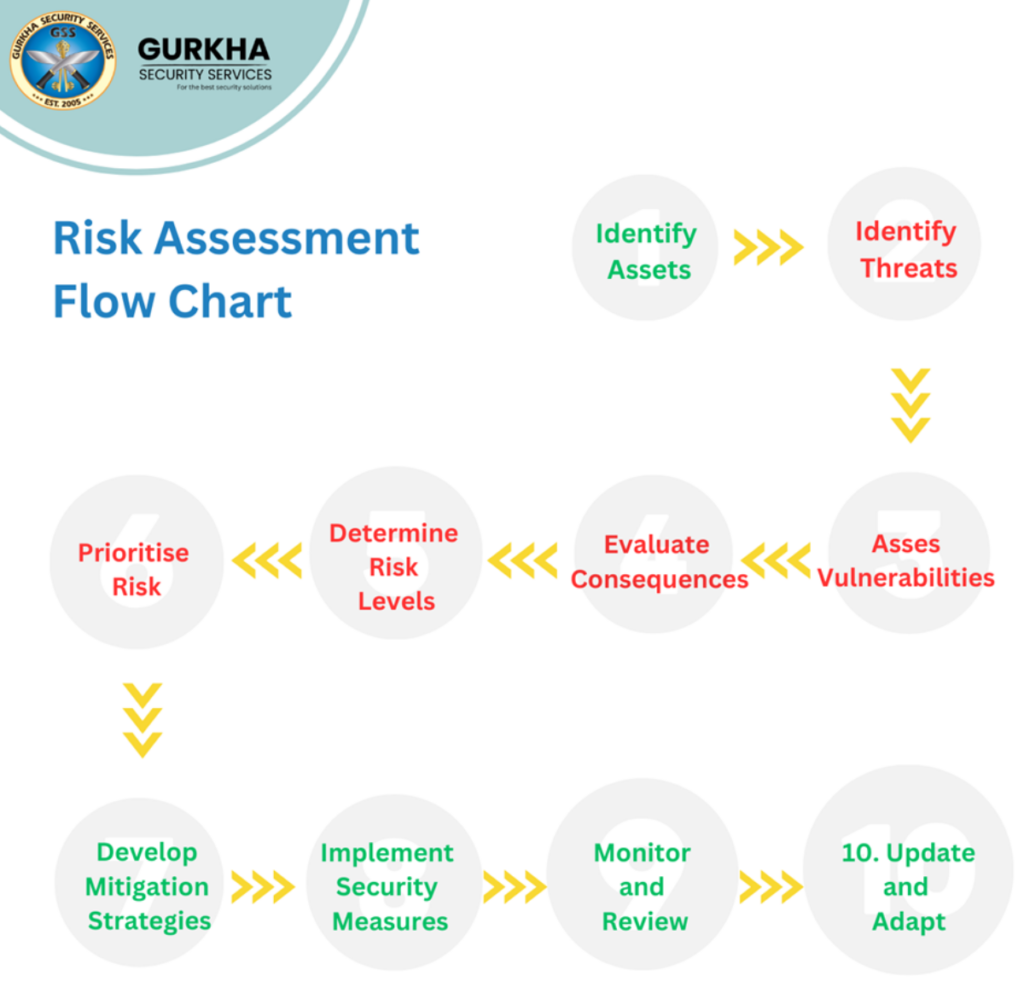 Gurkha Risk Assessment Flow Chart